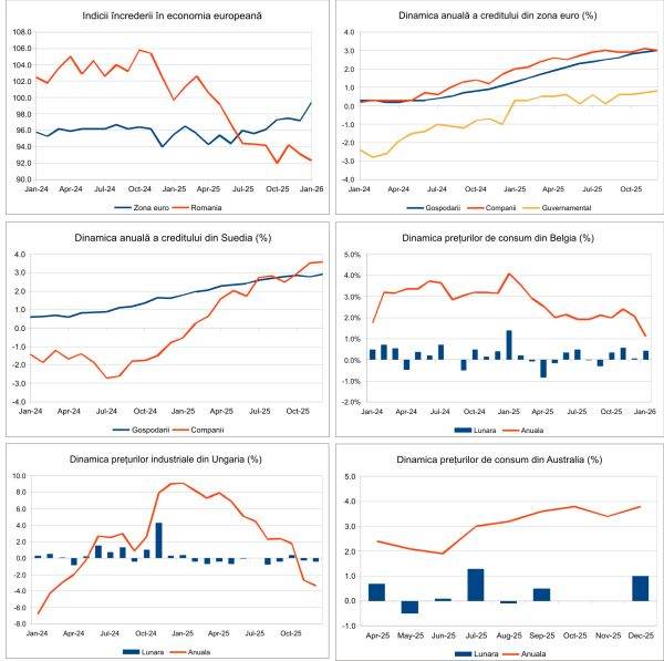 Macro Newsletter 30 Ianuarie 2026